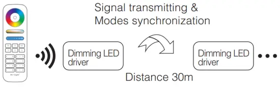 Modes synchronization