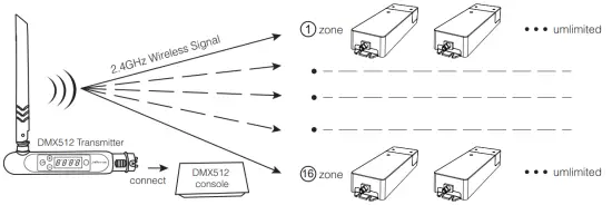 Compatible with DMX512 LED Transmitter