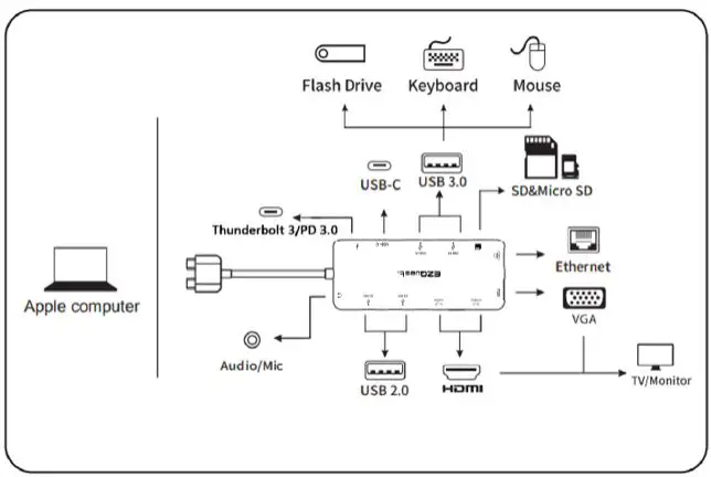 EZQuest X40213 Ultimate USB-C Multimedia Hub Adaptor 13 Ports with Power Delivery Instruction Manual - Connection
