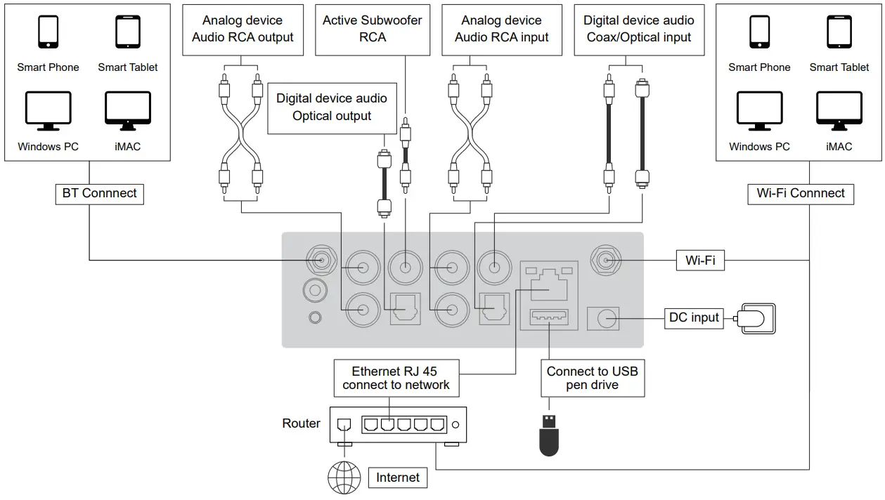 Arylic S50PRO Wireless Streaming Preamplifier - Connection Diagram