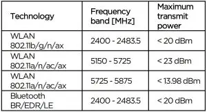FIG 4 Frequency bands and maximum radio-frequency power