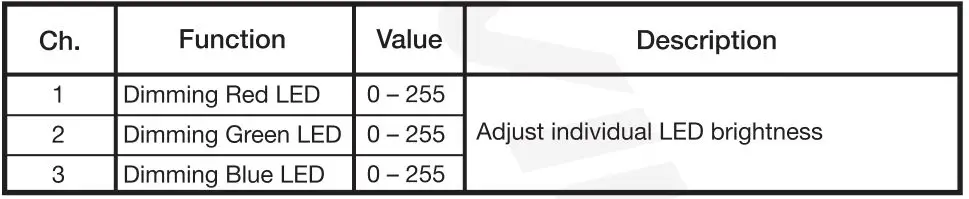 ROCKVILLE RockPAR50 LED RGB Compact Par - 3 Channel Mode a001 - a512