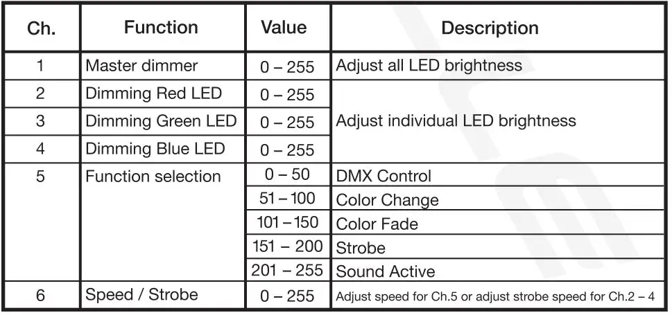 ROCKVILLE RockPAR50 LED RGB Compact Par - 6 Channel Mode d001 - d512