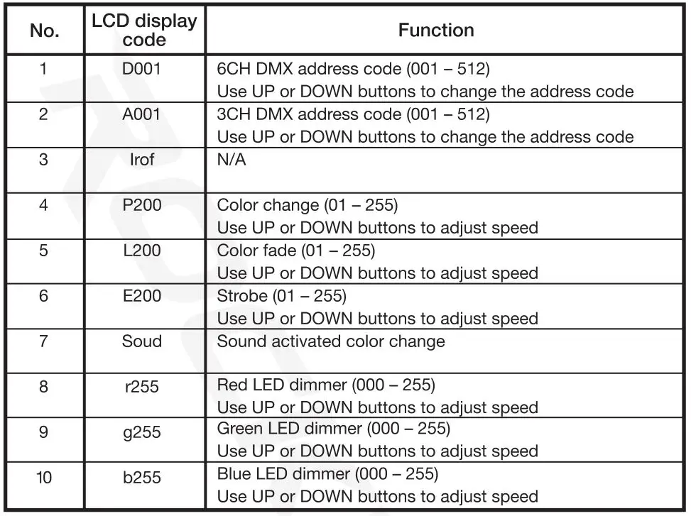 ROCKVILLE RockPAR50 LED RGB Compact Par - Modes