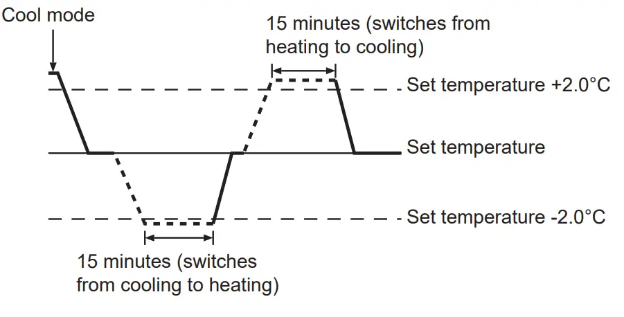 MITSUBISHI ELECTRIC PKA M LA L 2 Series Air Conditioners Indoor unit - fig 10
