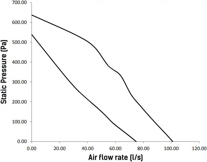 envirovent MEV 160 - AIR FLOW PERFORMANCE
