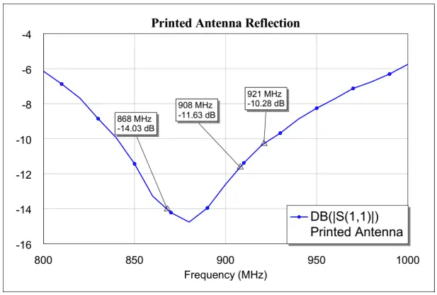 Printed Antenna