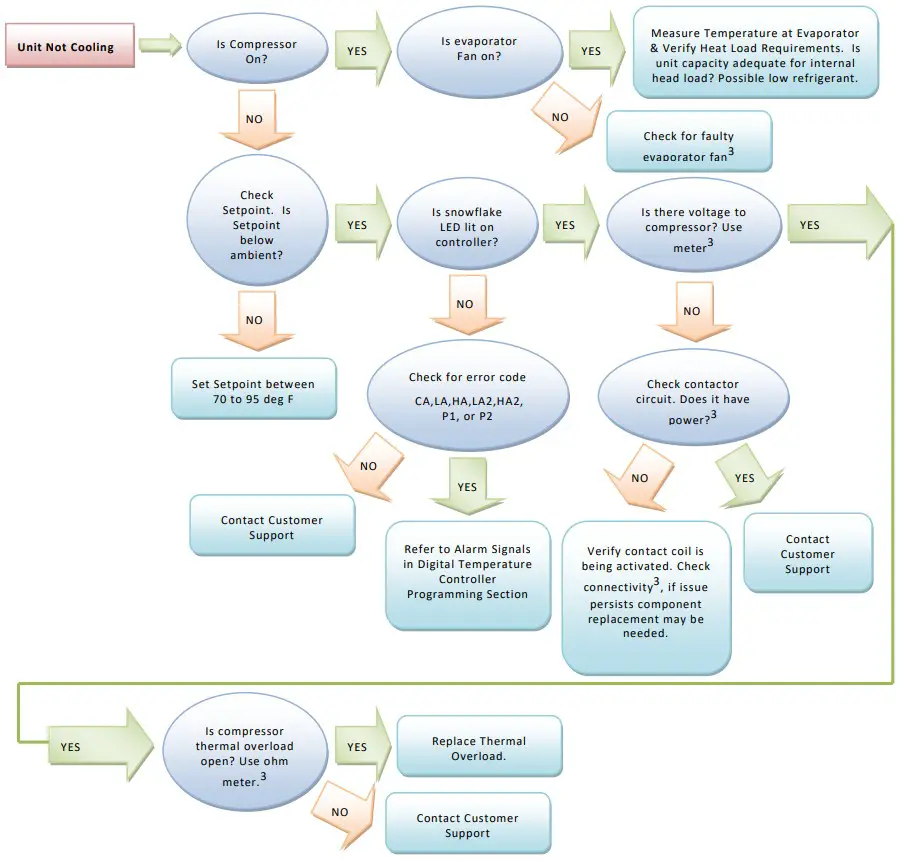 THERMAL EDGE CS011 Series Air Conditioner - Figure 5