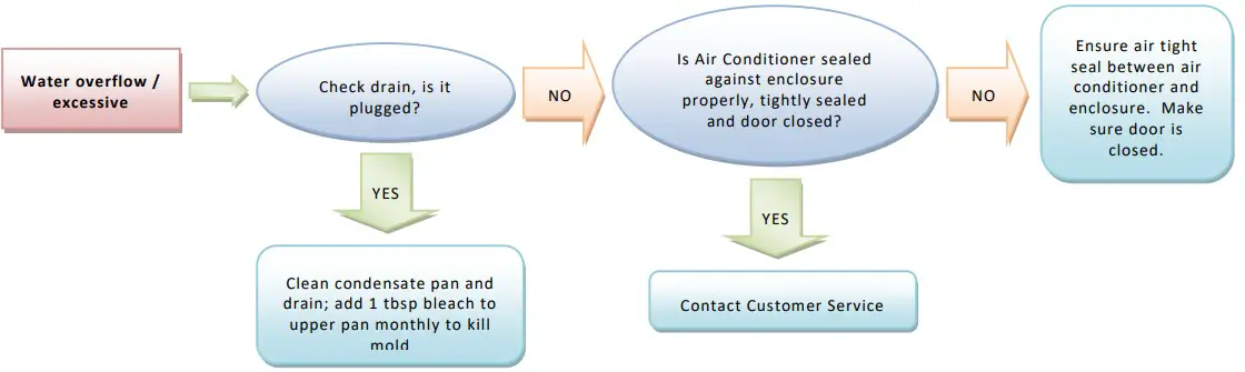 THERMAL EDGE CS011 Series Air Conditioner - Figure 7
