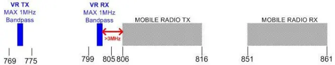 FUTURECOM DVR-LX Digital Vehicular Repeater - In-Band Frequency Plan A