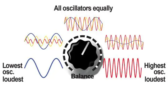 4ms Company Ensemble Oscillator Module Black-fig5