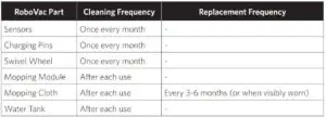 Cleaning or replacement frequency 2