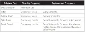 Cleaning or replacement frequency