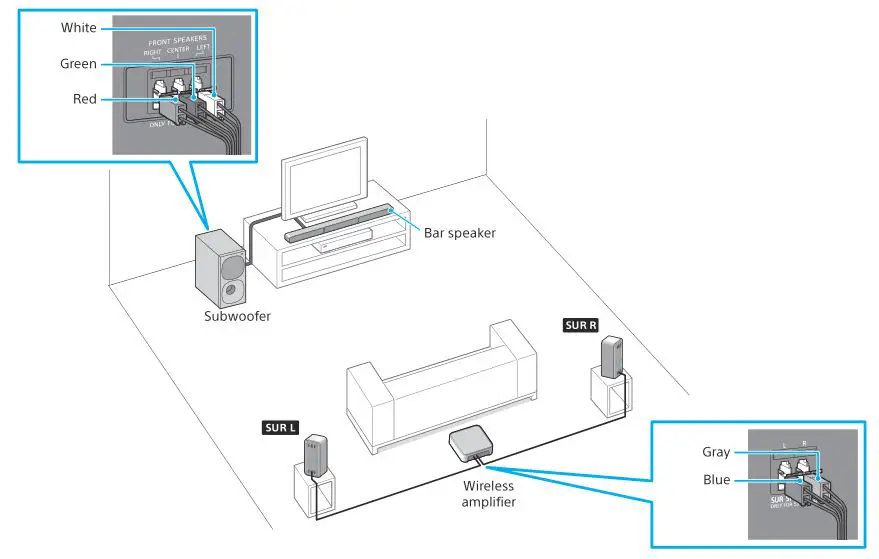 SONY Home Theatre System HT-S40R - Connect the speakers