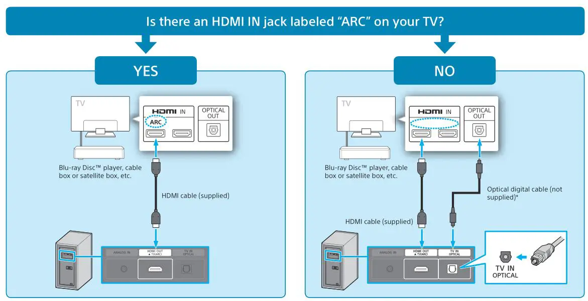 SONY Home Theatre System HT-S40R - Connect with a TV