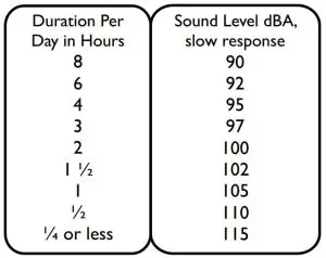 FIG 19 Sound Level dBA, slow response