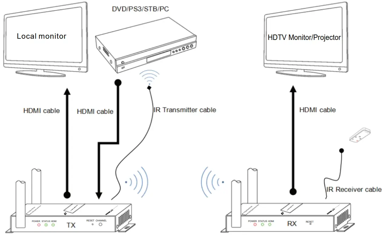 TECH DIGITAL JTD 611V3 200 Wireless HDMI Extender - CONNECTION DIAGRAM