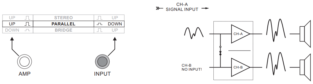 UNiKA PRO 3000 Professional Power Amplifier - Parallel mono mode