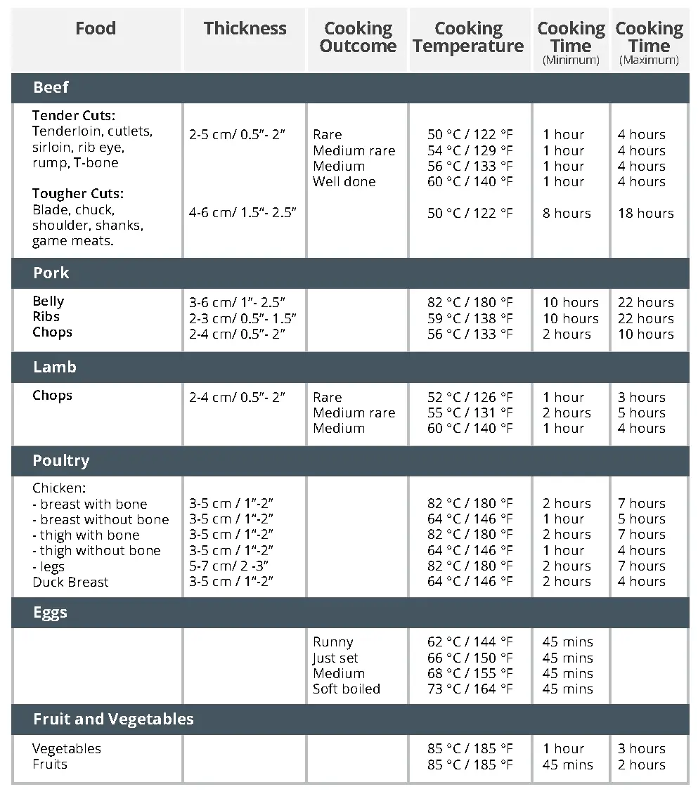 Temperature and Time