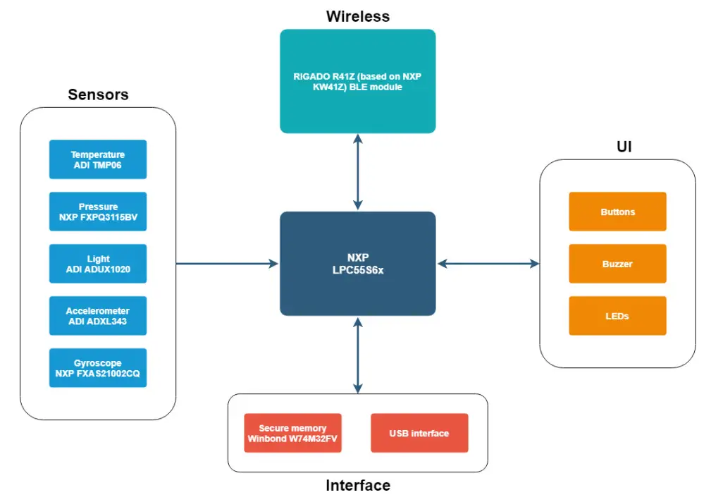 RELOC FXLS8471Q HANI IoT Board - Figure 1