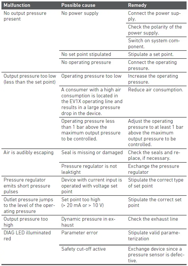 AVENTICS EV12 E-P Pressure Regulator-29