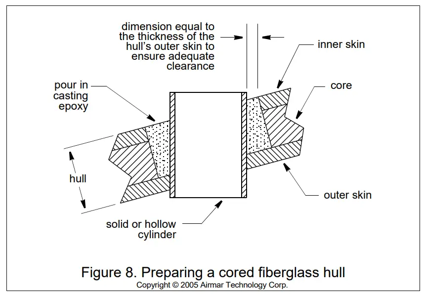 FURUNO SS904 Sidescan Transducer -casting epoxy 7