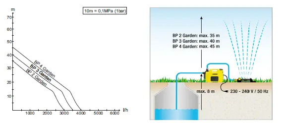 KARCHER-BP 2-Garden-Water-Pump-fig- (1)