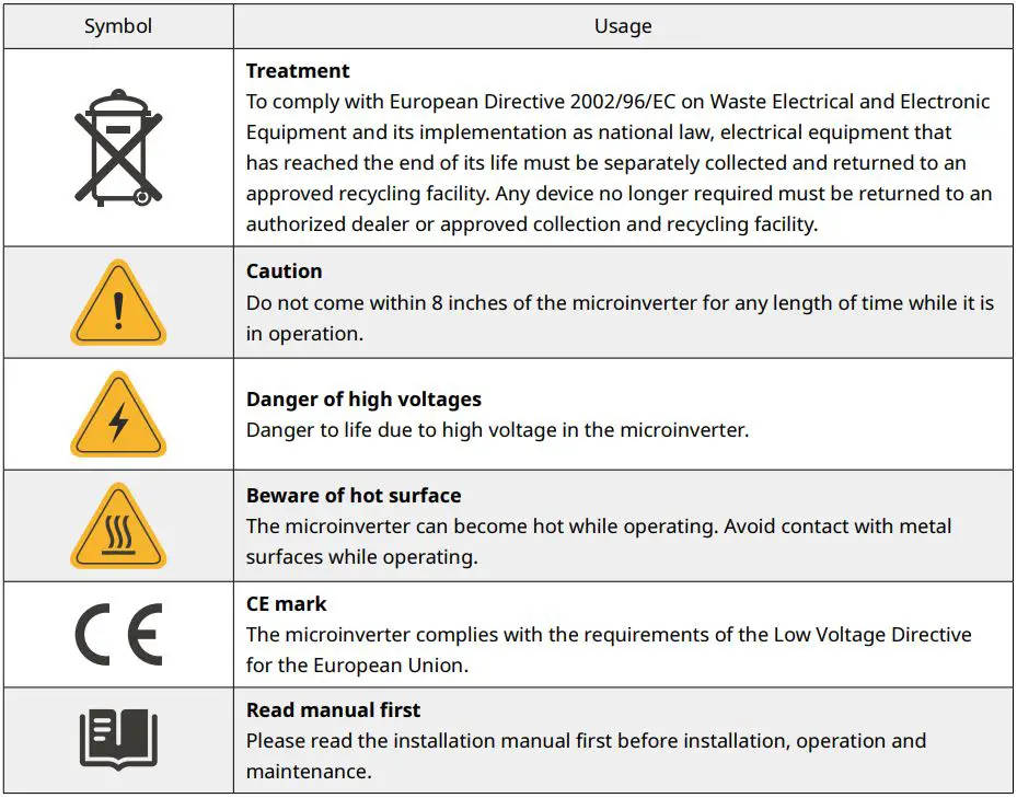 hoymiles HME Series Single-Phase Microinverter User Manual - Explanation of Symbols