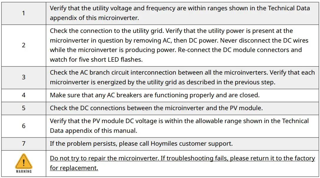 hoymiles HME Series Single-Phase Microinverter User Manual - On-site Inspection
