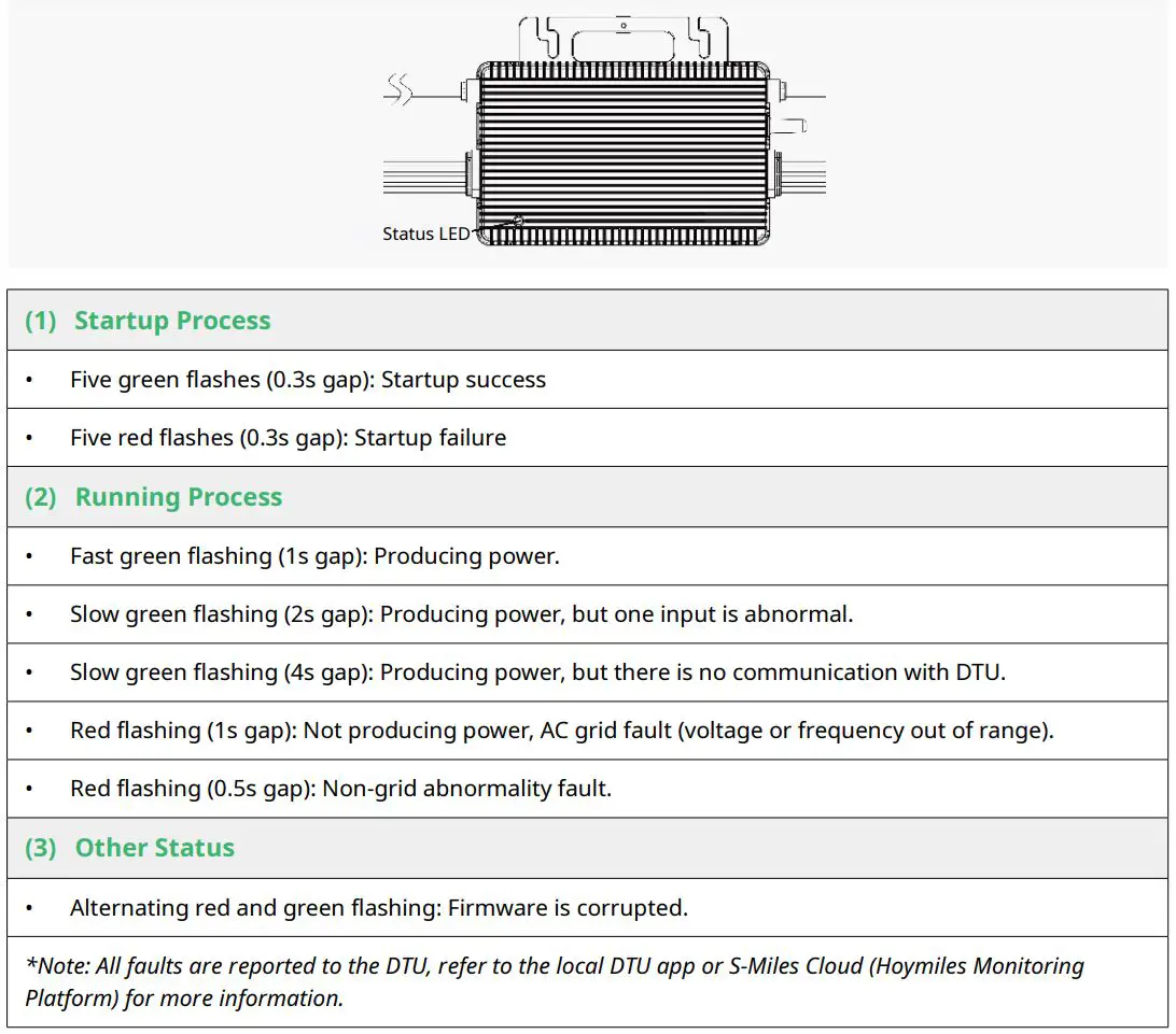 hoymiles HME Series Single-Phase Microinverter User Manual - Status LED Indicator