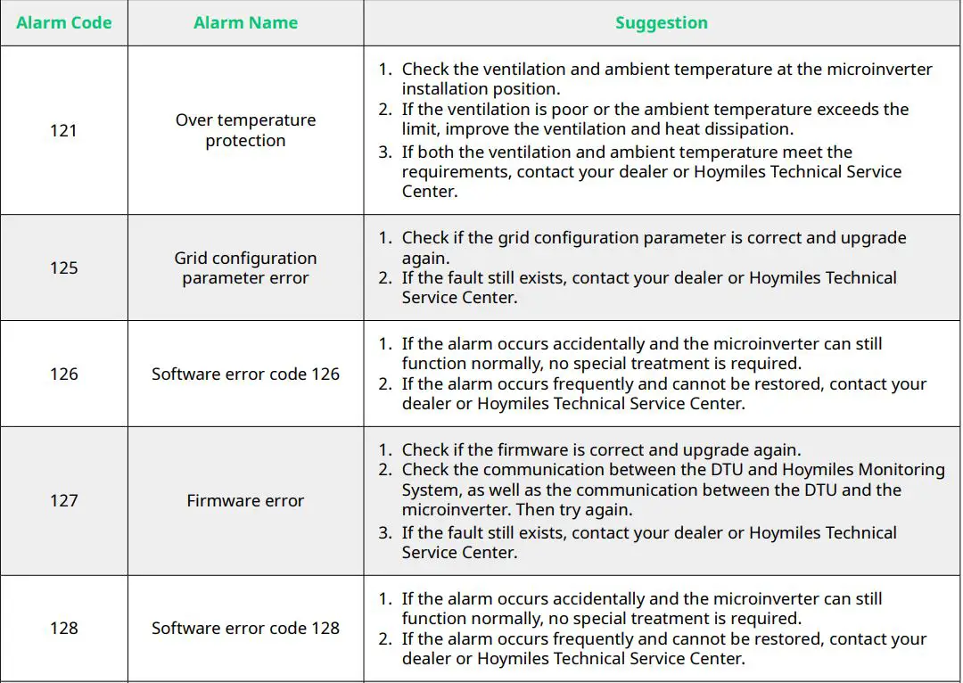 hoymiles HME Series Single-Phase Microinverter User Manual - Troubleshooting List
