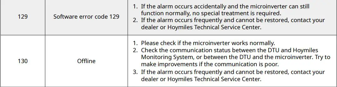 hoymiles HME Series Single-Phase Microinverter User Manual - Troubleshooting List