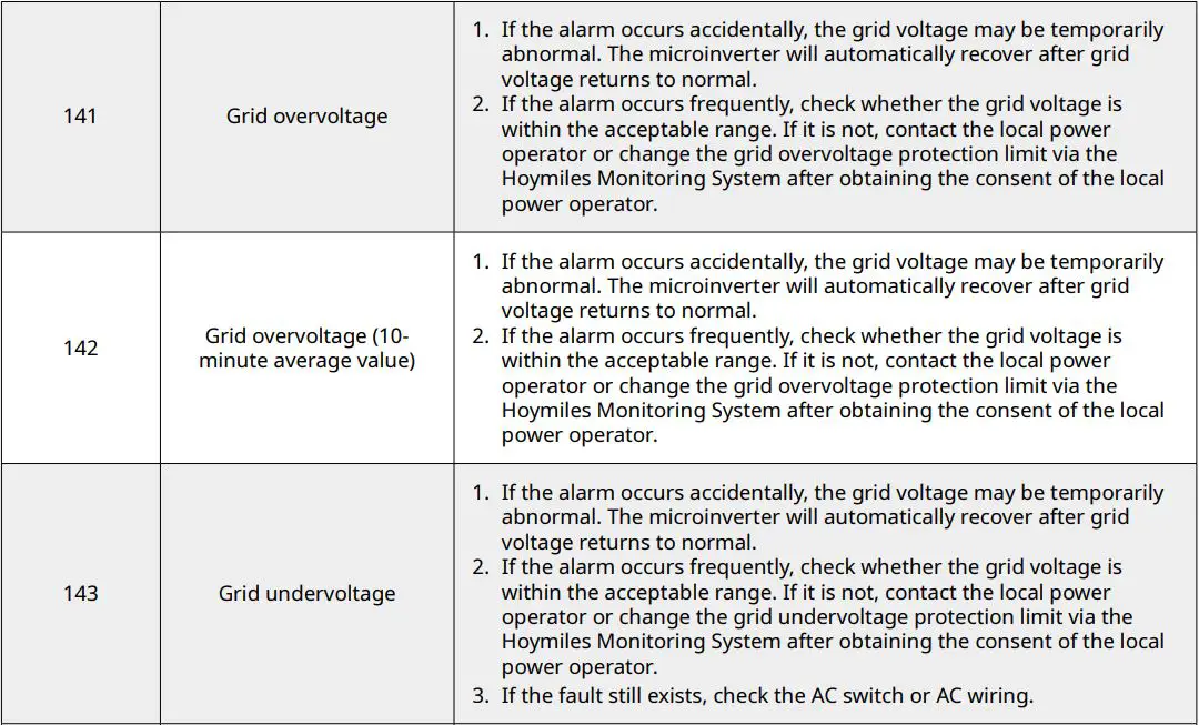 hoymiles HME Series Single-Phase Microinverter User Manual - Troubleshooting List