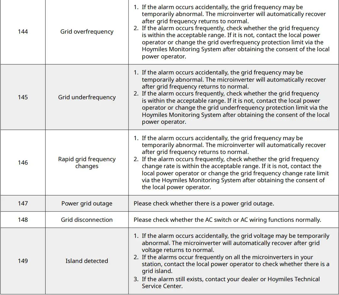 hoymiles HME Series Single-Phase Microinverter User Manual - Troubleshooting List