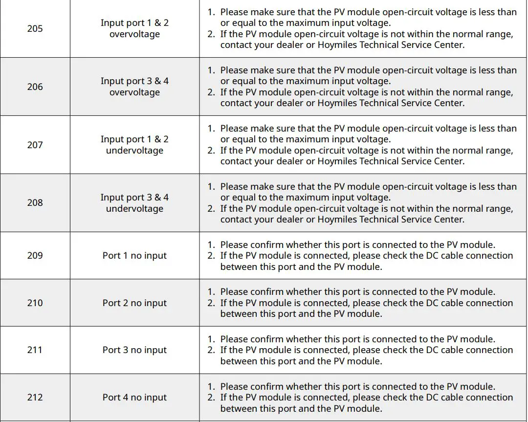 hoymiles HME Series Single-Phase Microinverter User Manual - Troubleshooting List