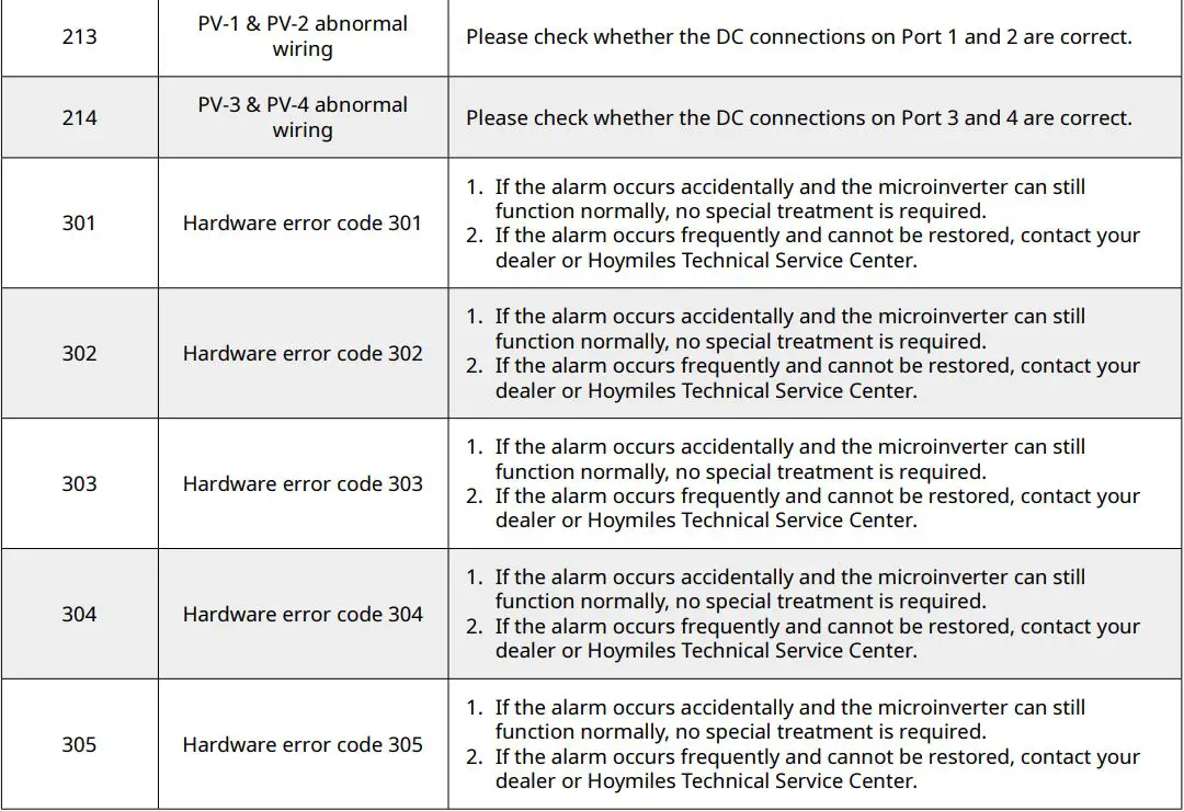 hoymiles HME Series Single-Phase Microinverter User Manual - Troubleshooting List
