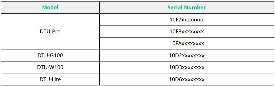 hoymiles HME Series Single-Phase Microinverter User Manual - Troubleshooting