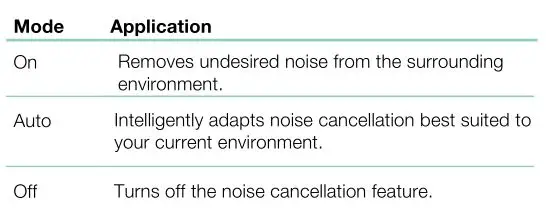 Bowers Wilkins PI7 Earbuds - Adaptive Noise Cancellation Table