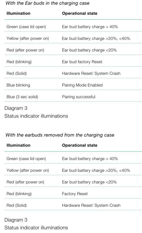 Bowers Wilkins PI7 Earbuds - Status Indicator