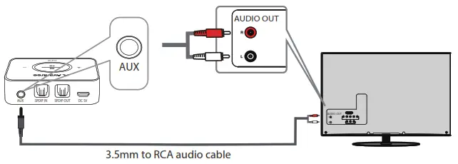 Avantree BTTC 417 APTX Low Latency Wireless Adapter - ports labeled
