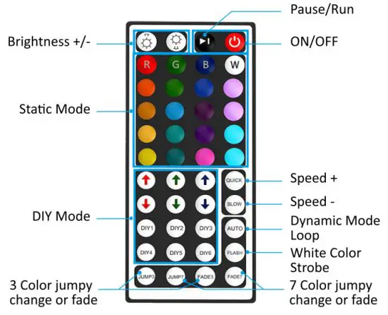 AGPTEK LEDGTC LED Strip Light with Remote Controller - Remote Controller