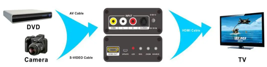 OREI AV-SV to HDMI 4Kx2K Scaler Converter Box-FIG2