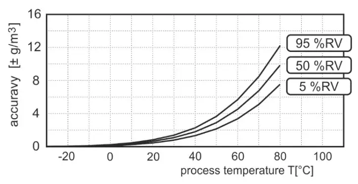 COMET T3110Ex Temperature and Humidity Outdoor Indoor Probe - fig 7
