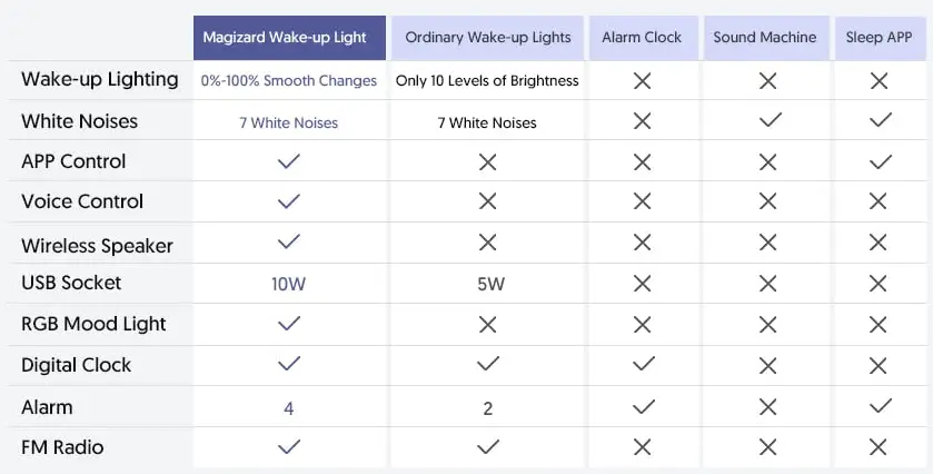 Magizard-MZ-SL1-Sunrise-Alarm-Clock-Wake-Up-Light-FIG-2