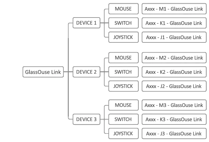 GlassOuse Link Control Devices Independently 02