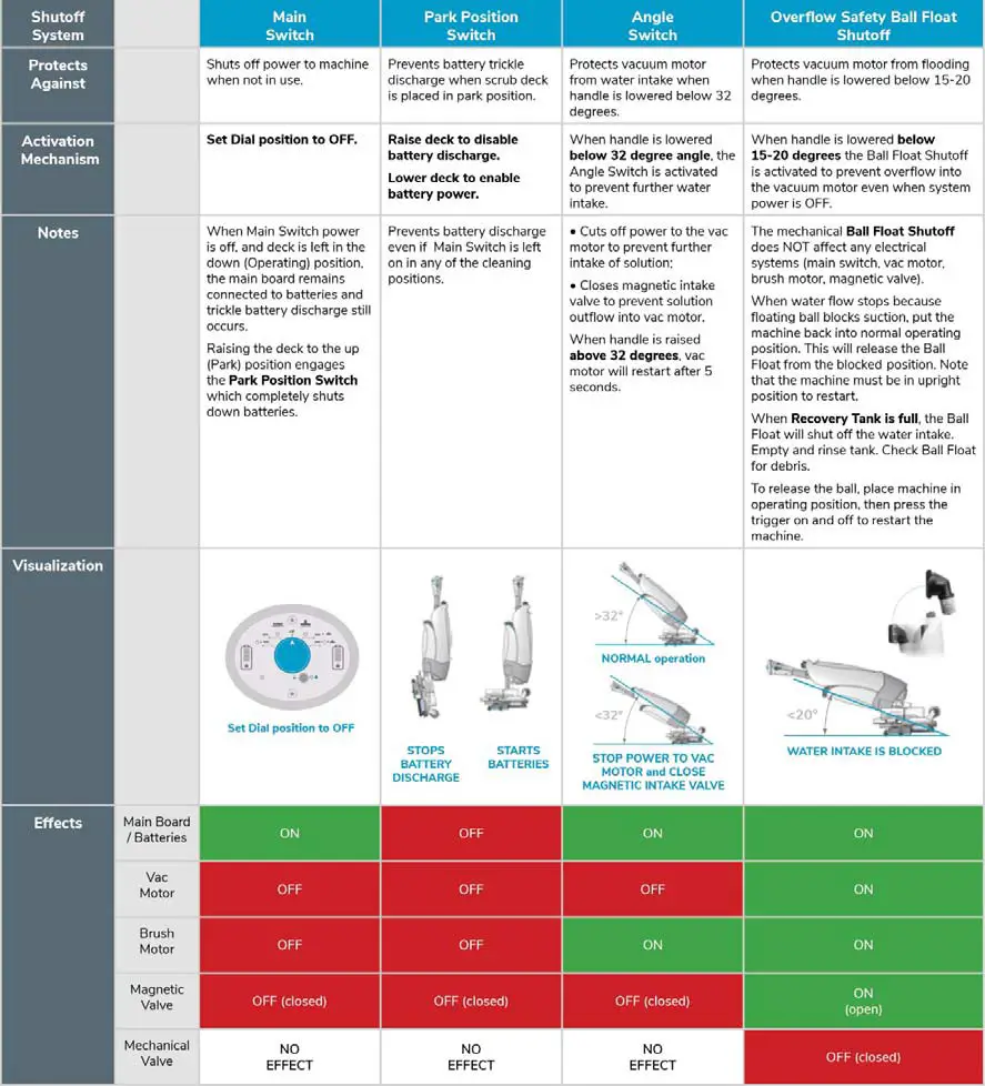 TENNANT i-Mop XL Plus- table 2