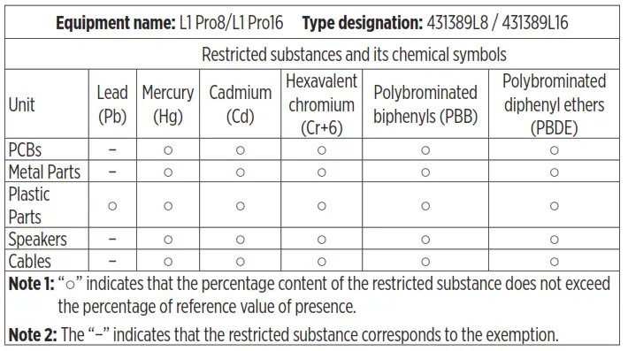 Taiwan Restriction of Hazardous Substances Table