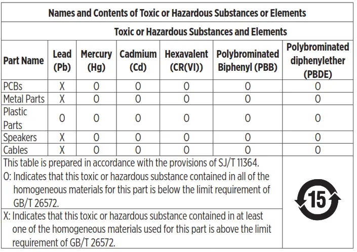 China Restriction of Hazardous Substances Table