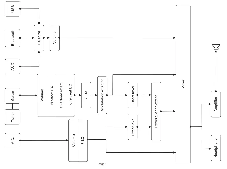MRS GX 5 Digital Modeling Amplifier for Guitar Vocal - Function Frame Diagram