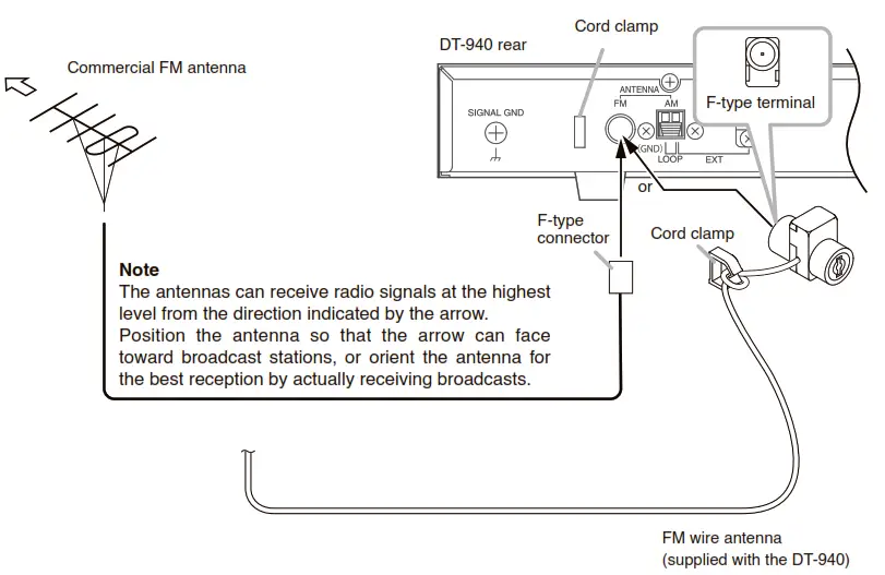 TOA DT 940 AM FM Tuner - FM Antenna Connections